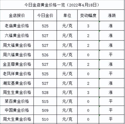 四條九金價|今日金价